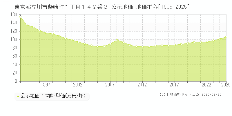 東京都立川市柴崎町１丁目１４９番３ 公示地価 地価推移[1993-2025]