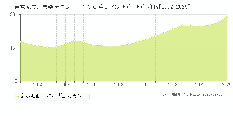 東京都立川市柴崎町３丁目１０６番５ 公示地価 地価推移[2002-2025]