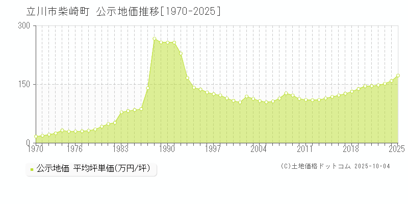 柴崎町(立川市)の公示地価推移グラフ(坪単価)[1970-2025年]
