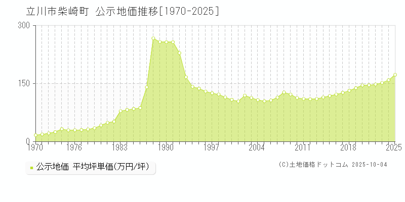 立川市柴崎町の地価公示推移グラフ 