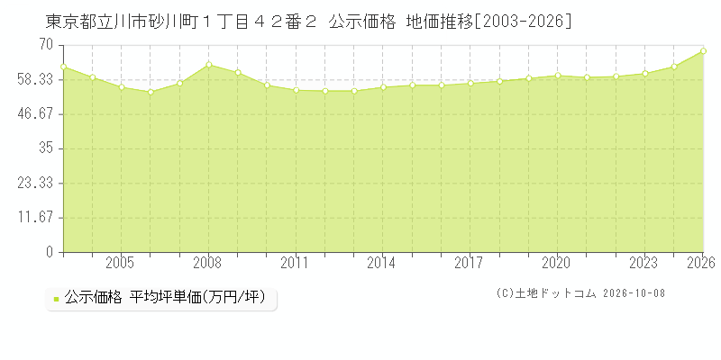 東京都立川市砂川町１丁目４２番２ 公示価格 地価推移[2003-2026]