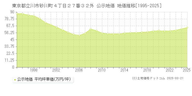 東京都立川市砂川町４丁目２７番３２外 公示地価 地価推移[1995-2025]