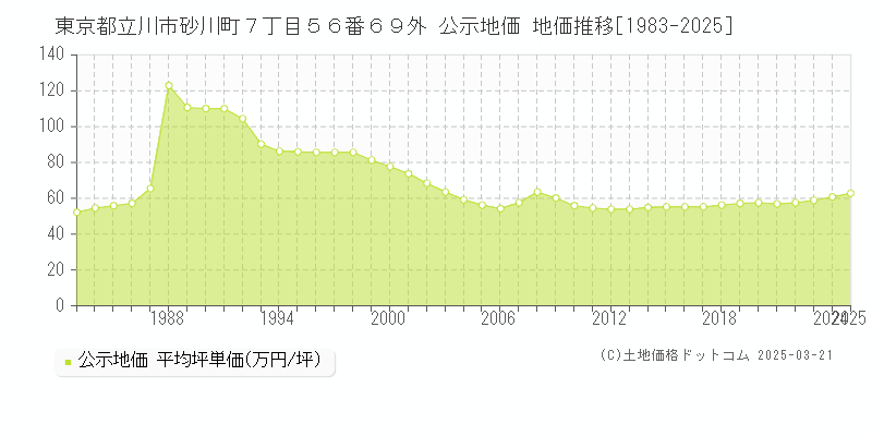 東京都立川市砂川町７丁目５６番６９外 公示地価 地価推移[1983-2025]