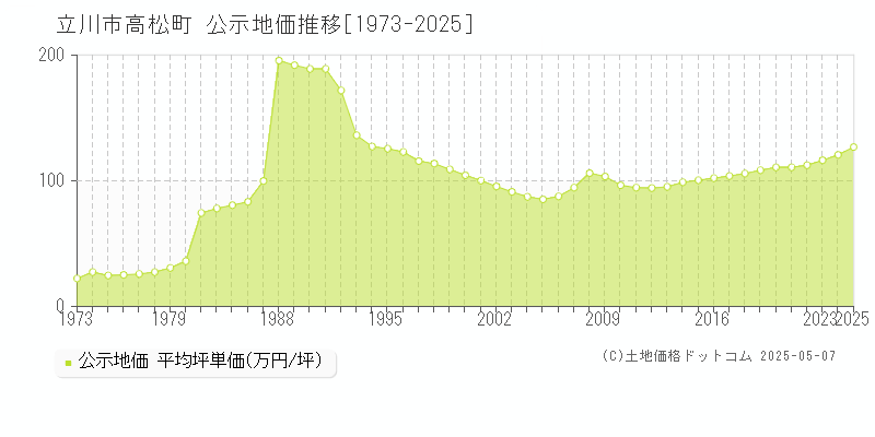 高松町(立川市)の公示地価推移グラフ(坪単価)[1973-2025年]