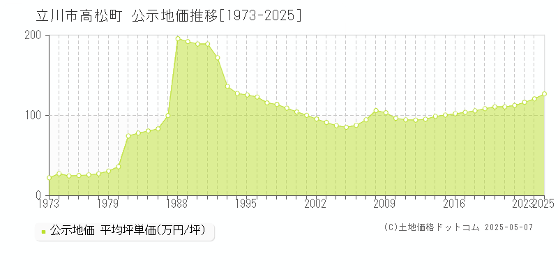 立川市高松町の地価公示推移グラフ 