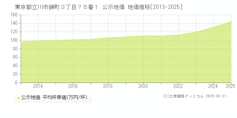 東京都立川市錦町３丁目７８番１ 公示地価 地価推移[2013-2025]