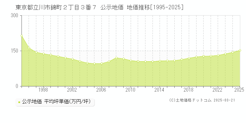 東京都立川市錦町２丁目３番７ 公示地価 地価推移[1995-2025]