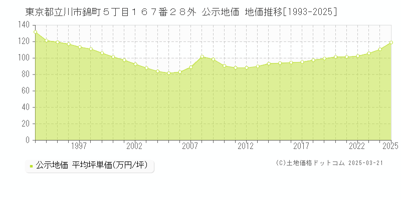 東京都立川市錦町５丁目１６７番２８外 公示地価 地価推移[1993-2025]