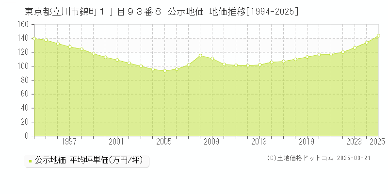 東京都立川市錦町１丁目９３番８ 公示地価 地価推移[1994-2025]