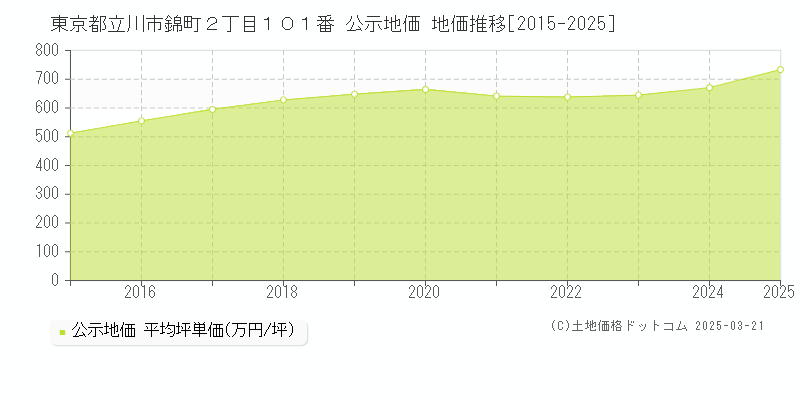 東京都立川市錦町２丁目１０１番 公示地価 地価推移[2015-2025]