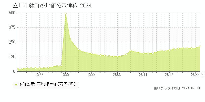 立川市錦町の地価公示推移グラフ 