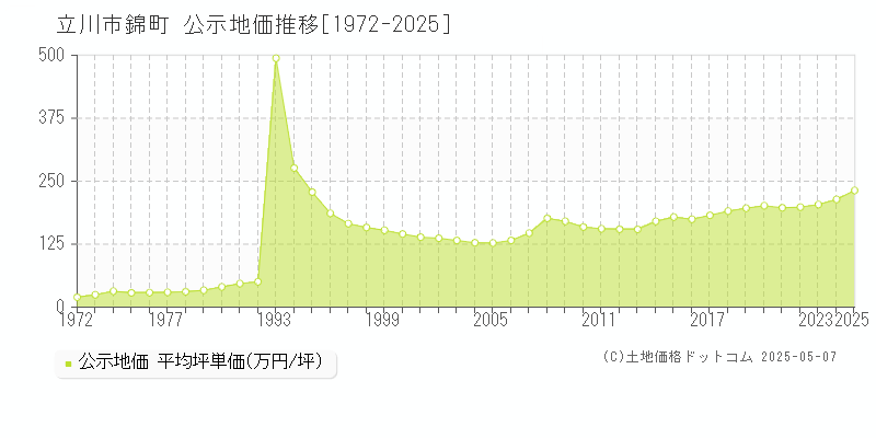 錦町(立川市)の公示地価推移グラフ(坪単価)[1972-2025年]