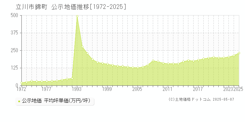 立川市錦町の地価公示推移グラフ 