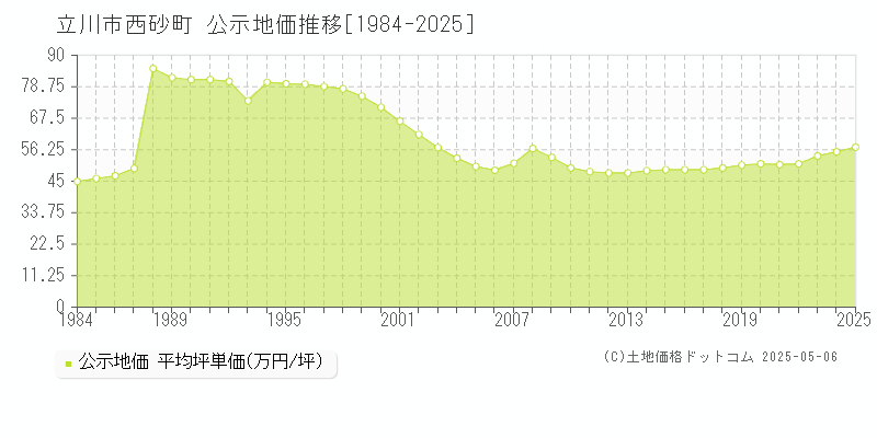 西砂町(立川市)の公示地価推移グラフ(坪単価)[1984-2025年]