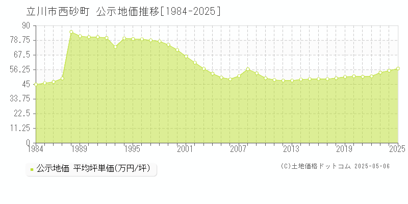 立川市西砂町の地価公示推移グラフ 