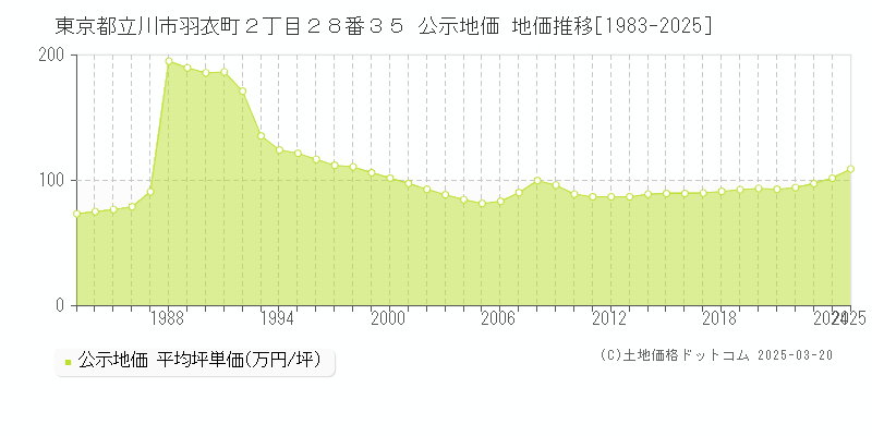 東京都立川市羽衣町２丁目２８番３５ 公示地価 地価推移[1983-2025]