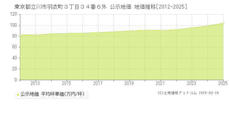 東京都立川市羽衣町３丁目３４番６外 公示地価 地価推移[2012-2025]
