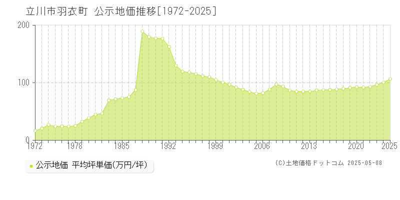 羽衣町(立川市)の公示地価推移グラフ(坪単価)[1972-2025年]
