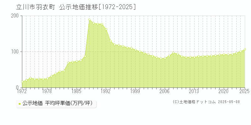 立川市羽衣町の地価公示推移グラフ 