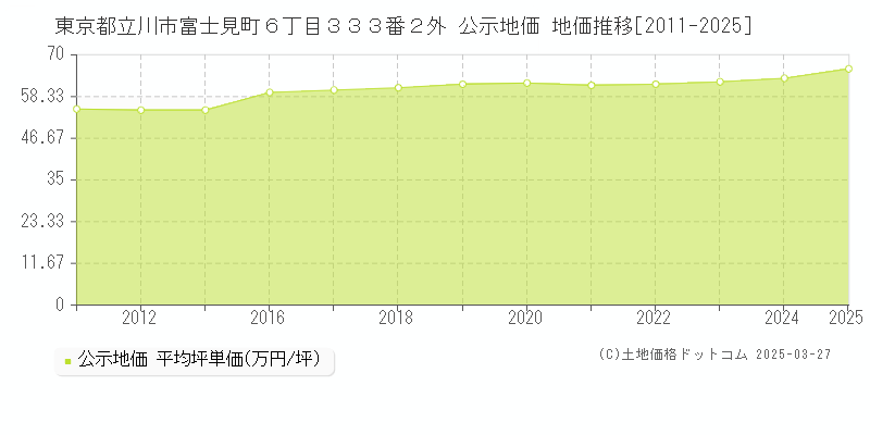 東京都立川市富士見町６丁目３３３番２外 公示地価 地価推移[2011-2025]