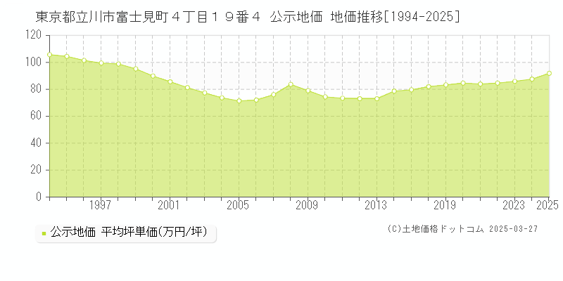 東京都立川市富士見町４丁目１９番４ 公示地価 地価推移[1994-2025]