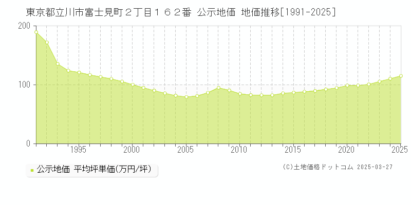 東京都立川市富士見町２丁目１６２番 公示地価 地価推移[1991-2025]