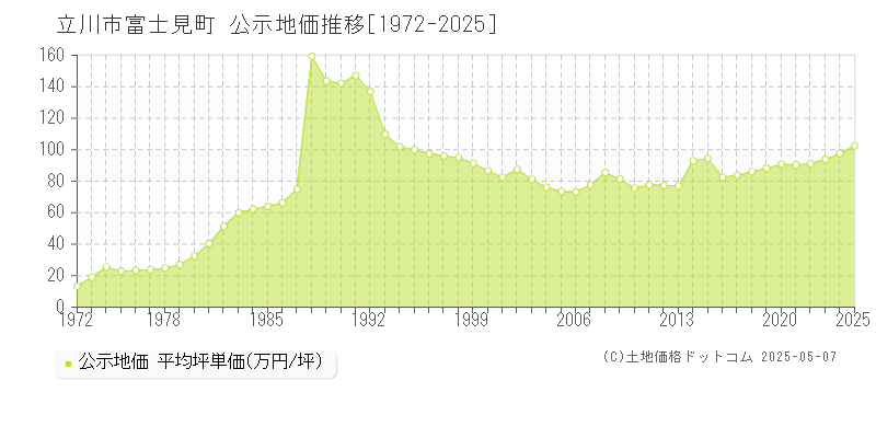 富士見町(立川市)の公示地価推移グラフ(坪単価)[1972-2025年]