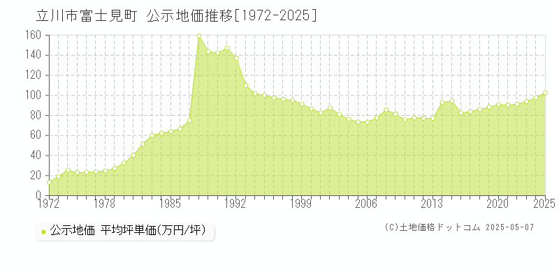 立川市富士見町の地価公示推移グラフ 