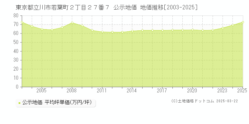 東京都立川市若葉町２丁目２７番７ 公示地価 地価推移[2003-2025]