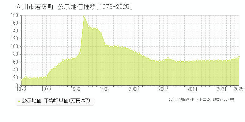 若葉町(立川市)の公示地価推移グラフ(坪単価)[1973-2025年]