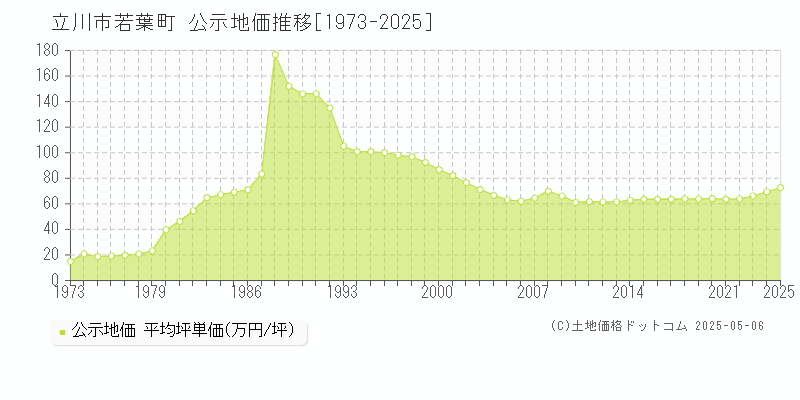 立川市若葉町の地価公示推移グラフ 