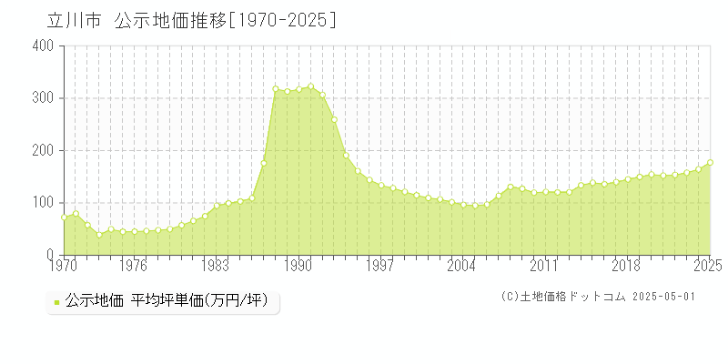立川市(東京都)の公示地価推移グラフ(坪単価)[1970-2025年]