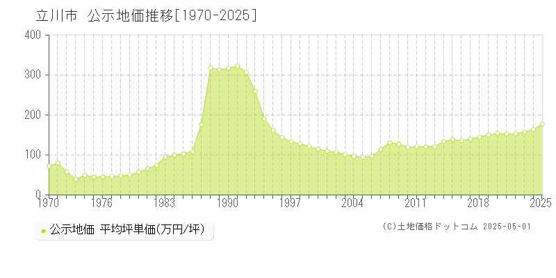 立川市全域の地価公示推移グラフ 