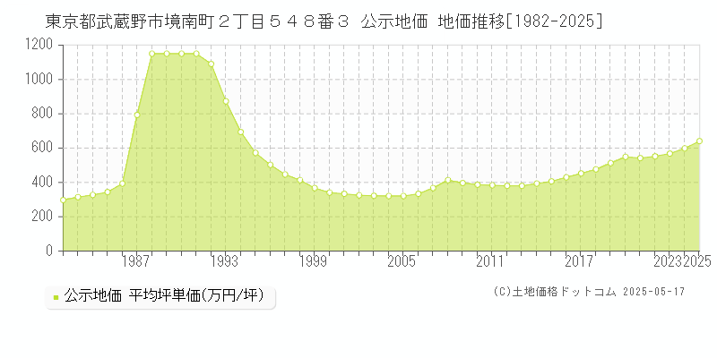 東京都武蔵野市境南町２丁目５４８番３ 公示地価 地価推移[1982-2025]