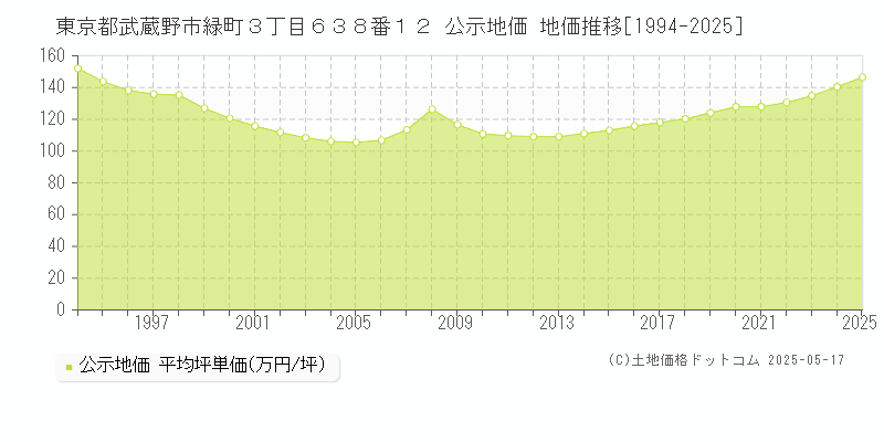 東京都武蔵野市緑町３丁目６３８番１２ 公示地価 地価推移[1994-2025]