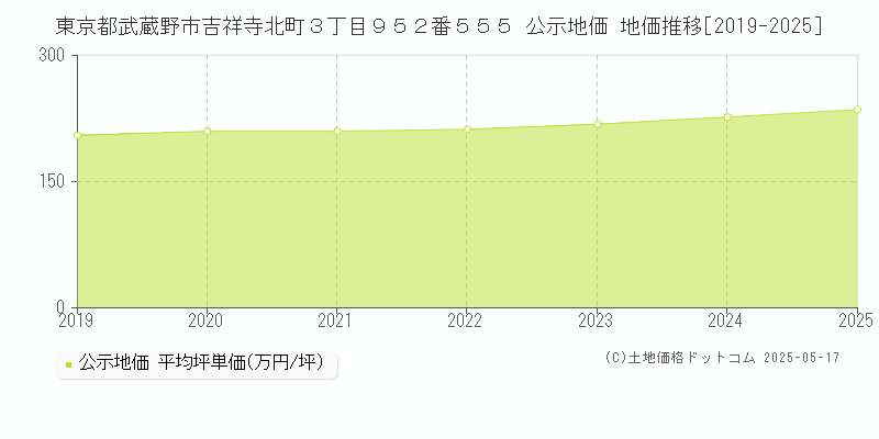 東京都武蔵野市吉祥寺北町３丁目９５２番５５５ 公示地価 地価推移[2019-2025]