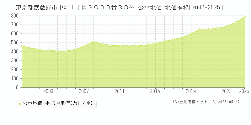 東京都武蔵野市中町１丁目３０８８番３８外 公示地価 地価推移[2000-2025]