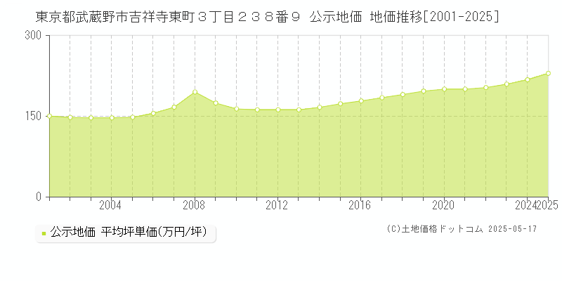 東京都武蔵野市吉祥寺東町３丁目２３８番９ 公示地価 地価推移[2001-2025]