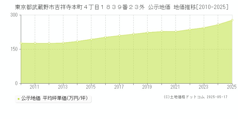 東京都武蔵野市吉祥寺本町４丁目１８３９番２３外 公示地価 地価推移[2010-2025]