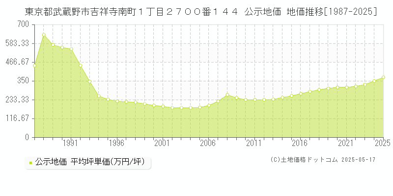 東京都武蔵野市吉祥寺南町１丁目２７００番１４４ 公示地価 地価推移[1987-2025]