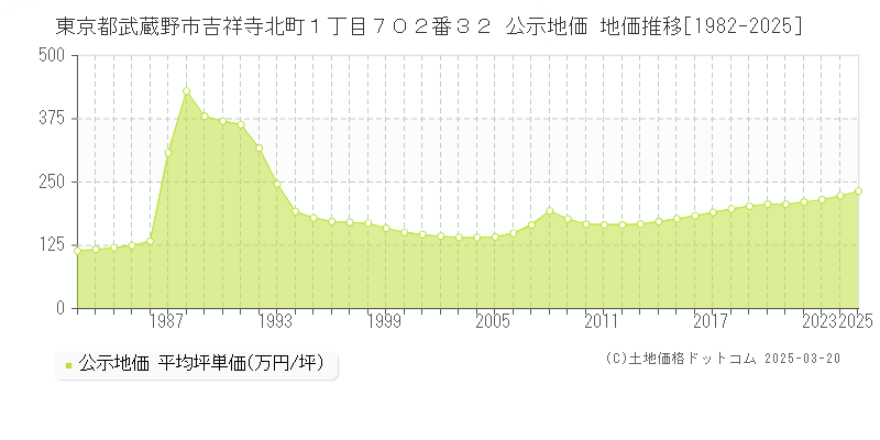 東京都武蔵野市吉祥寺北町１丁目７０２番３２ 公示地価 地価推移[1982-2025]