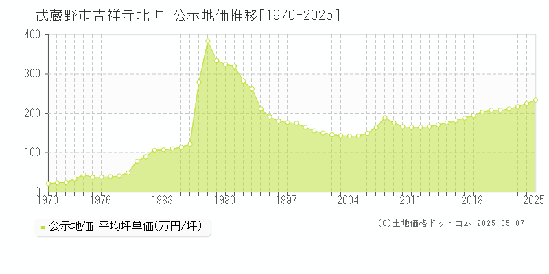 吉祥寺北町(武蔵野市)の公示地価推移グラフ(坪単価)[1970-2025年]