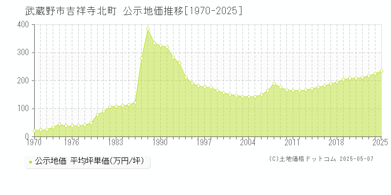 武蔵野市吉祥寺北町の地価公示推移グラフ 