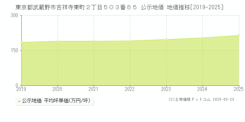 東京都武蔵野市吉祥寺東町２丁目５０３番８５ 公示地価 地価推移[2019-2025]