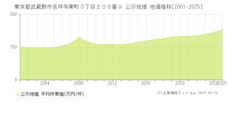 東京都武蔵野市吉祥寺東町３丁目２３８番９ 公示地価 地価推移[2001-2025]
