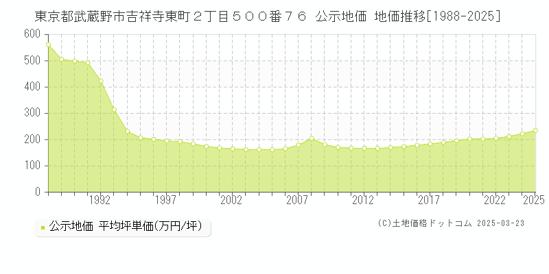 東京都武蔵野市吉祥寺東町２丁目５００番７６ 公示地価 地価推移[1988-2025]