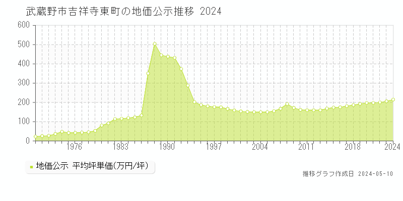 武蔵野市吉祥寺東町の地価公示推移グラフ 