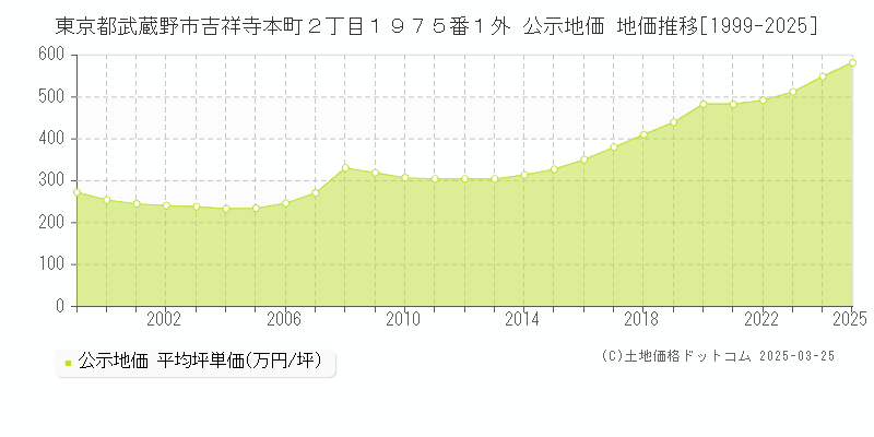 東京都武蔵野市吉祥寺本町２丁目１９７５番１外 公示地価 地価推移[1999-2025]
