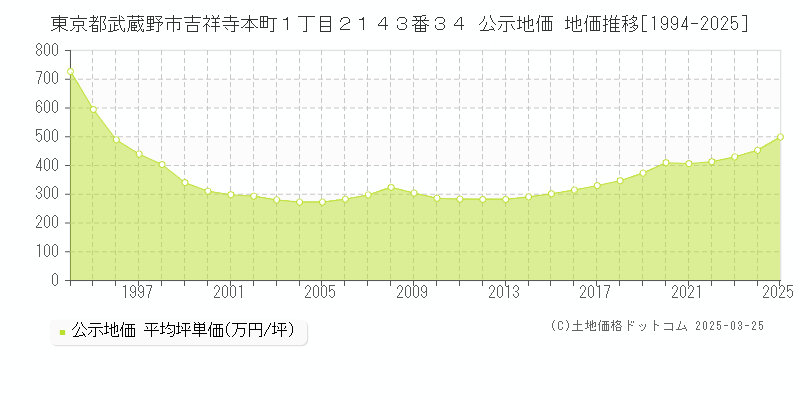 東京都武蔵野市吉祥寺本町１丁目２１４３番３４ 公示地価 地価推移[1994-2025]