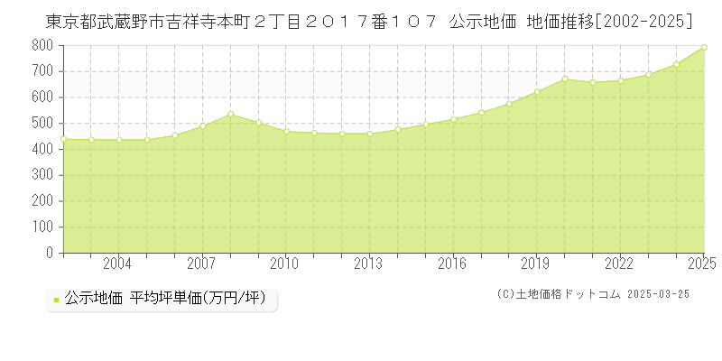 東京都武蔵野市吉祥寺本町２丁目２０１７番１０７ 公示地価 地価推移[2002-2025]